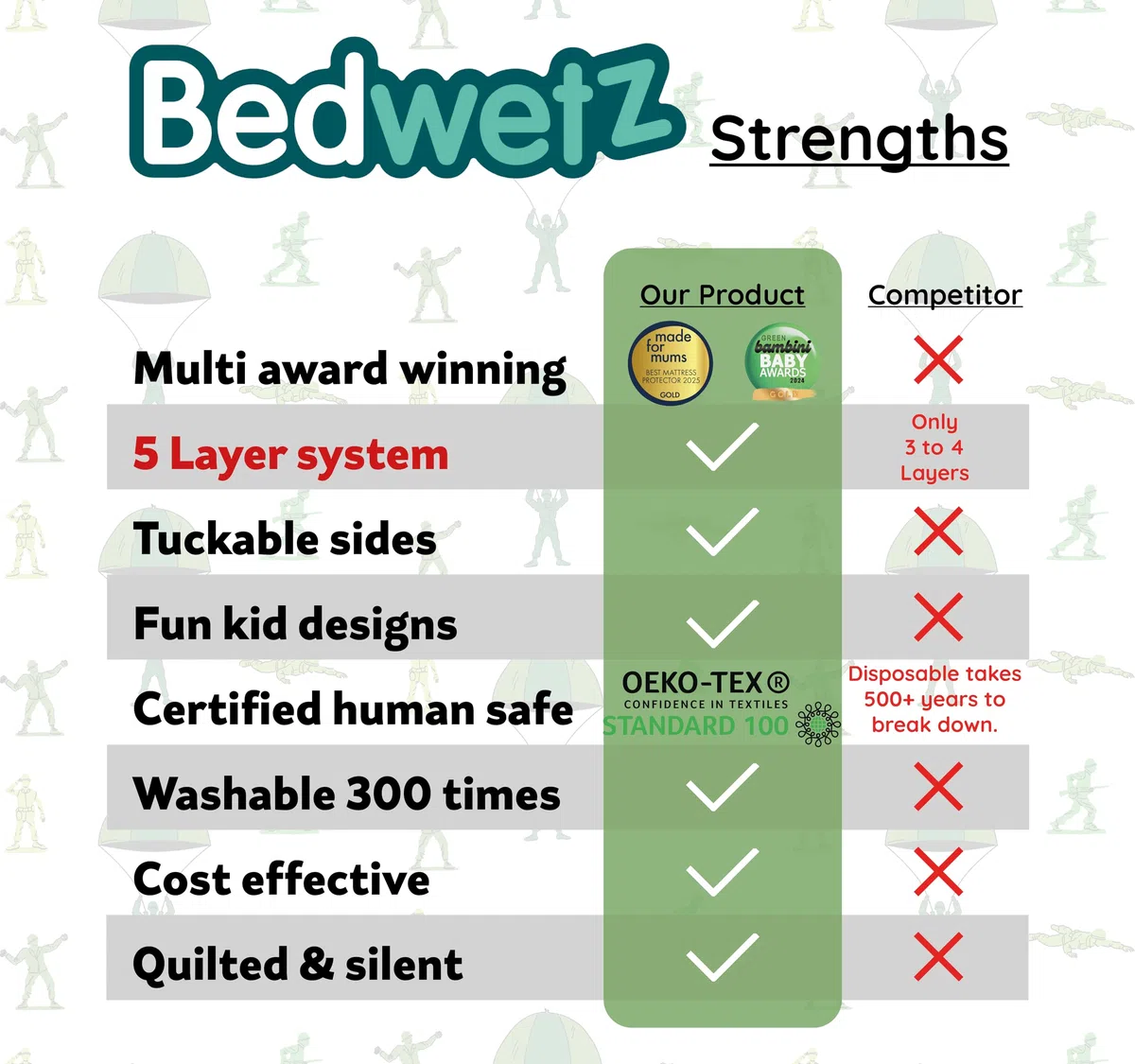 Almohadillas de entrenamiento para ir al baño | Protector de colchón 100% impermeable | Sábanas para mojar la cama, tamaño se adapta a camas individuales y niños pequeños | Alfombrilla